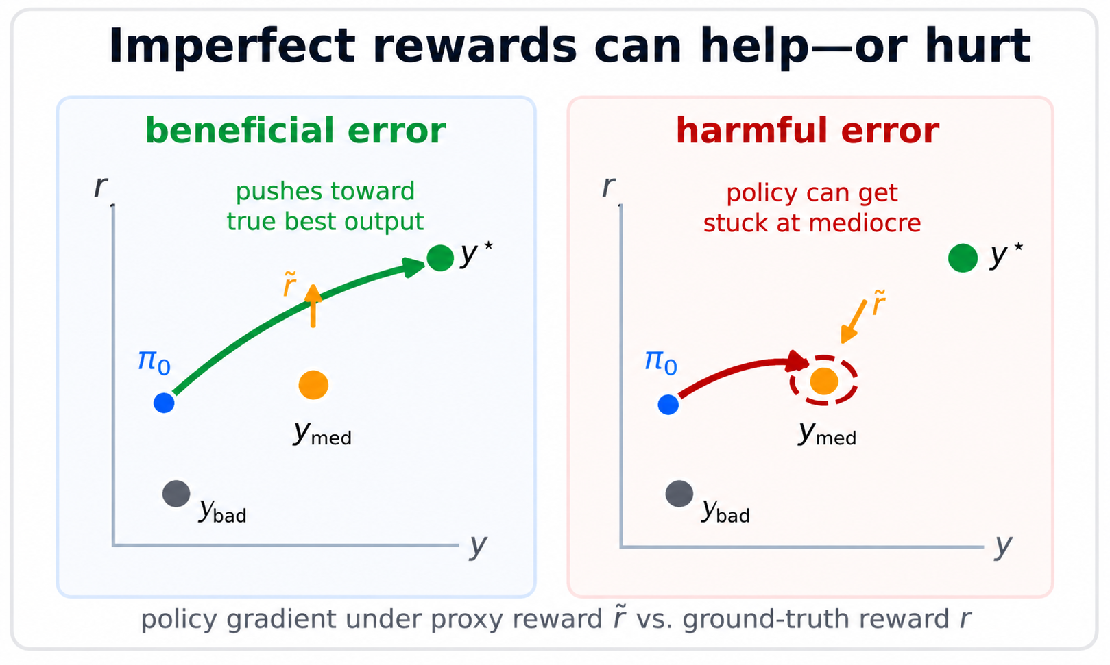 When Errors Can Be Beneficial: A Categorization of Imperfect Rewards for Policy Gradient