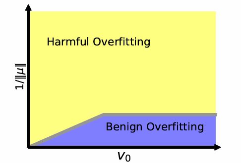Initialization Matters: On the Benign Overfitting of Two-Layer ReLU CNN with Fully Trainable Layers